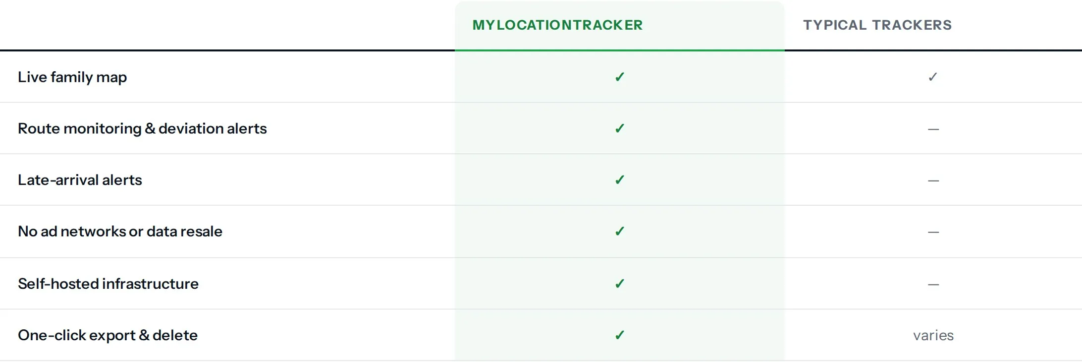 Comparison table of MyLocationTracker against typical trackers